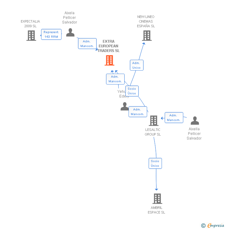 Vinculaciones societarias de EXTRA EUROPEAN TRADERS SL