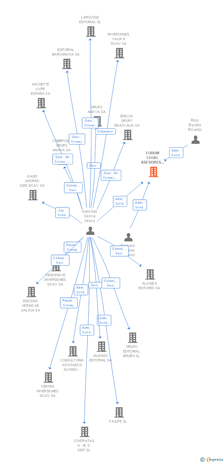 Vinculaciones societarias de FORUM LEGAL ASESORES Y CONSULTORES SL