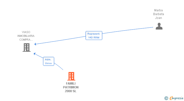 Vinculaciones societarias de FAMILI PATRIMON 2000 SL