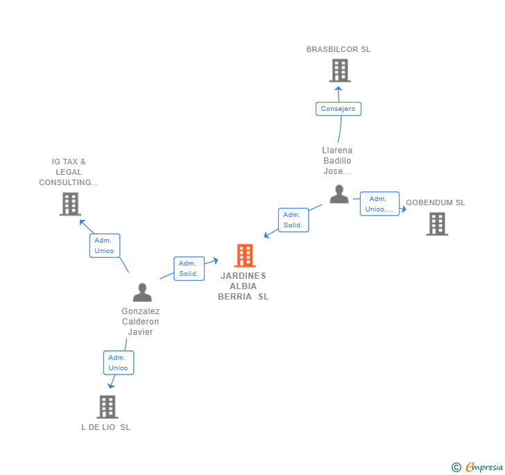 Vinculaciones societarias de JARDINES ALBIA BERRIA SL