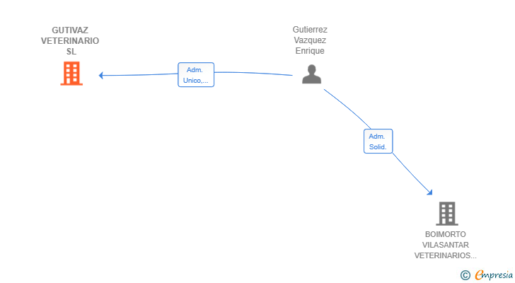 Vinculaciones societarias de GUTIVAZ VETERINARIO SL