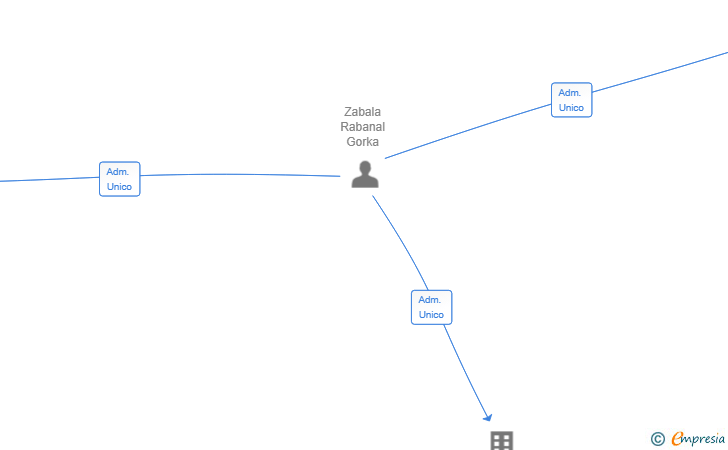 Vinculaciones societarias de NXTWO PARTNERS SL