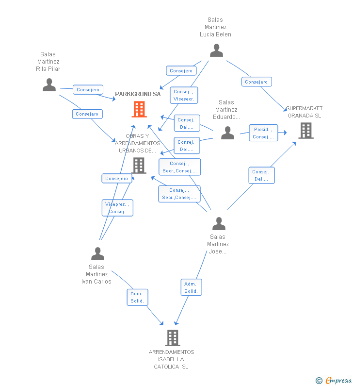 Vinculaciones societarias de PARKIGRUND SA