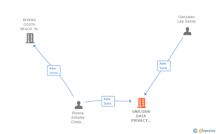 Vinculaciones societarias de UNICORN DATA PRIVACY SOLUTIONS SL (EXTINGUIDA)