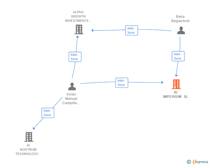 Vinculaciones societarias de AI IMPERIUM SL