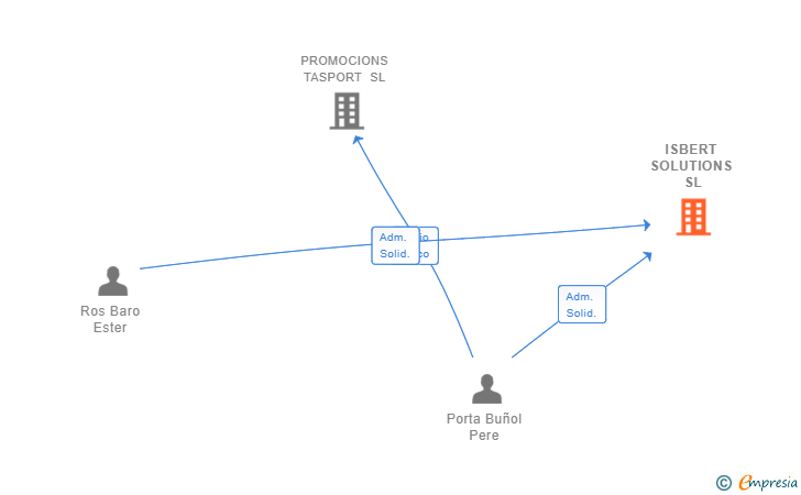 Vinculaciones societarias de ISBERT SOLUTIONS SL
