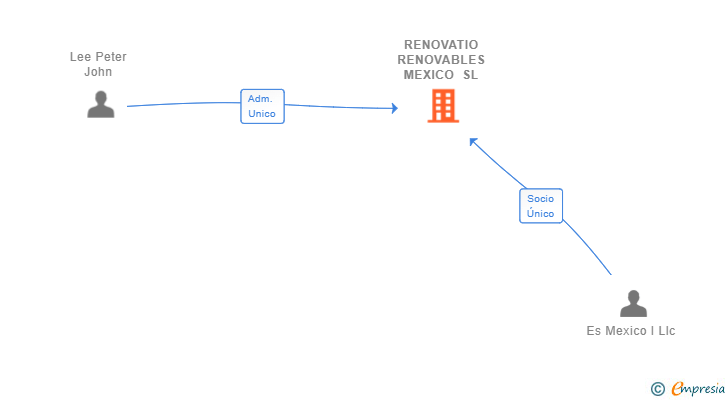 Vinculaciones societarias de RENOVATIO RENOVABLES MEXICO SL