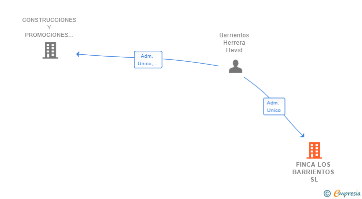 Vinculaciones societarias de FINCA LOS BARRIENTOS SL