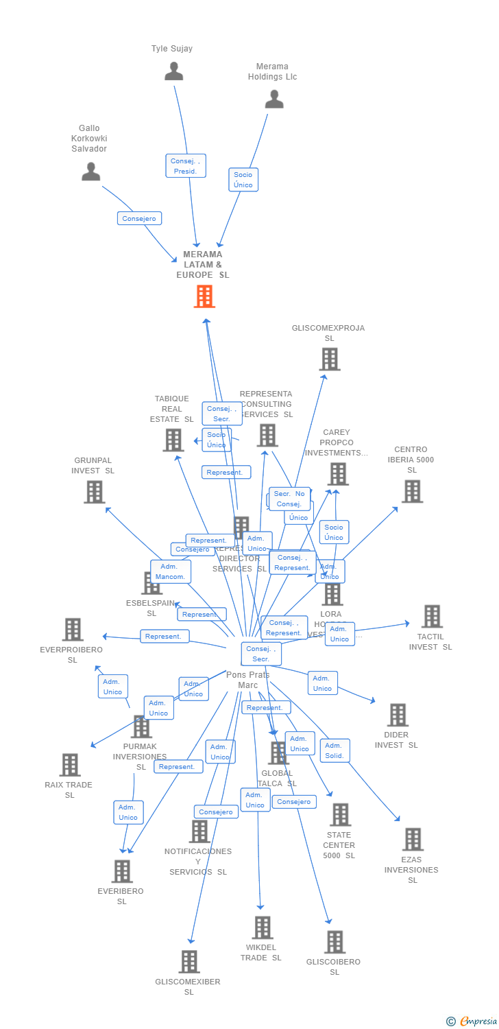 Vinculaciones societarias de MERAMA LATAM & EUROPE SL