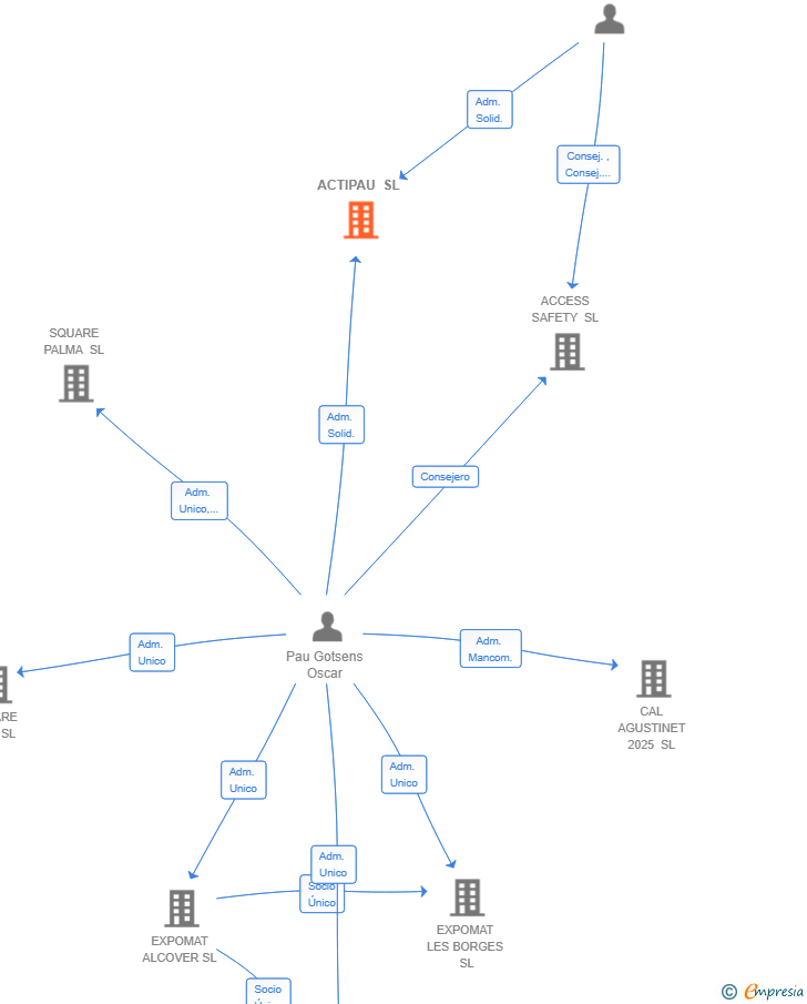 Vinculaciones societarias de ACTIPAU SL