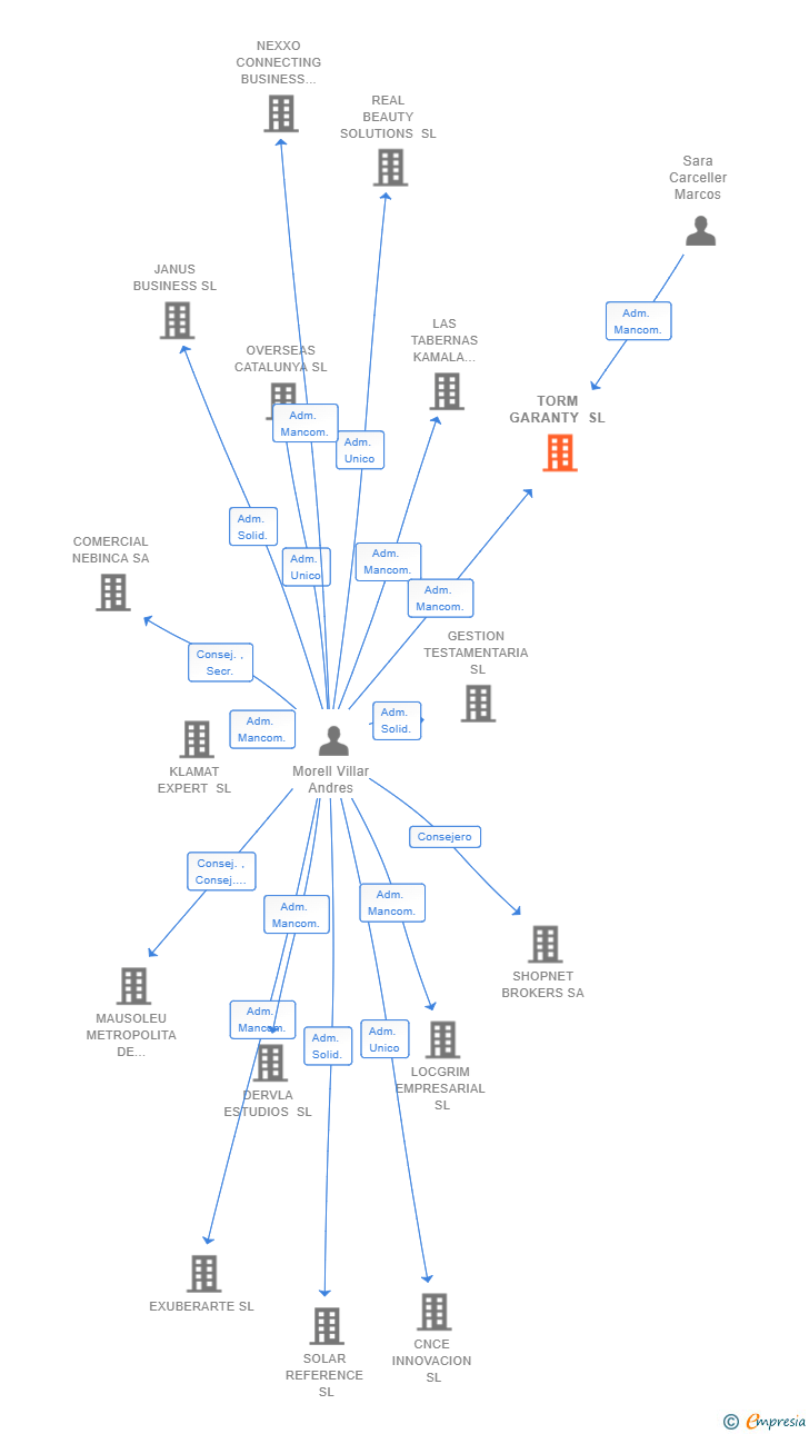 Vinculaciones societarias de TORM GARANTY SL