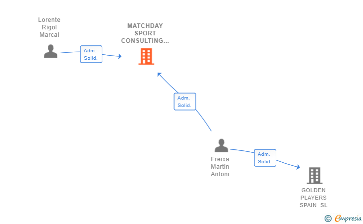 Vinculaciones societarias de MATCHDAY SPORT CONSULTING SL
