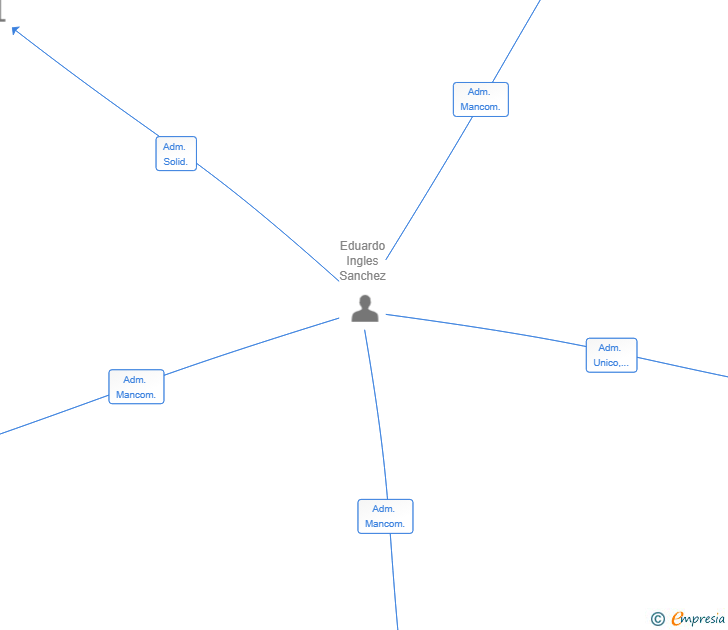 Vinculaciones societarias de MINUTECH SL