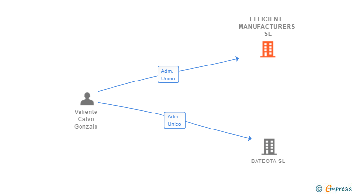 Vinculaciones societarias de EFFICIENT-MANUFACTURERS SL