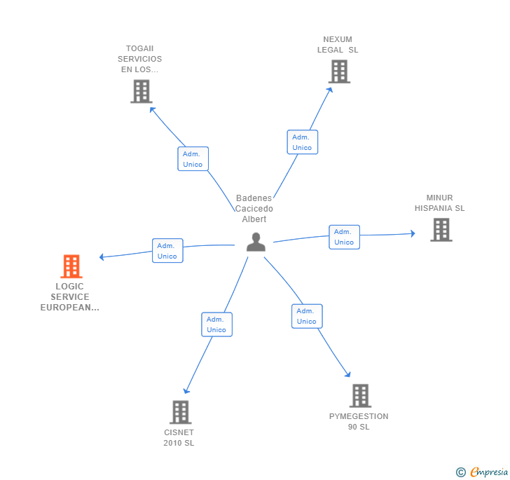 Vinculaciones societarias de LOGIC SERVICE EUROPEAN SL