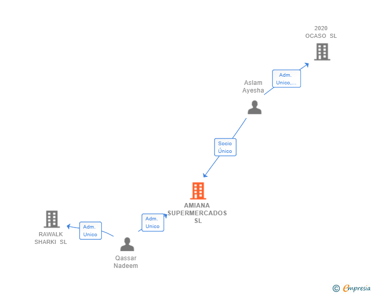 Vinculaciones societarias de AMIANA SUPERMERCADOS SL