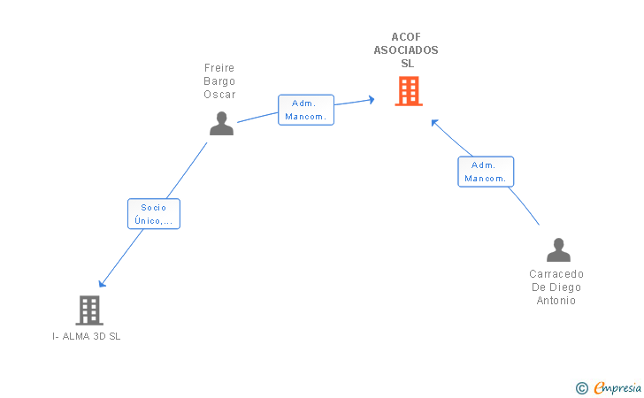 Vinculaciones societarias de ACOF ASOCIADOS SL