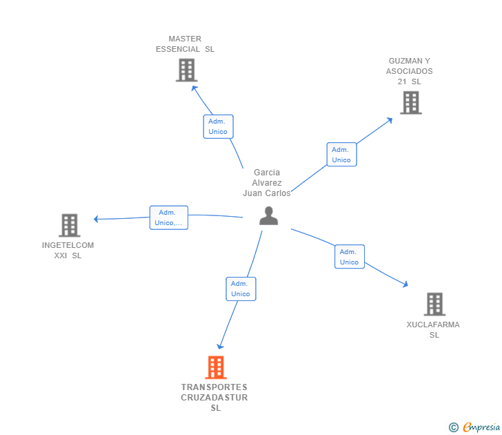 Vinculaciones societarias de TRANSPORTES CRUZADASTUR SL
