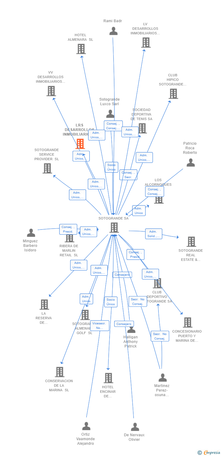 Vinculaciones societarias de LRS DESARROLLOS INMOBILIARIOS SL