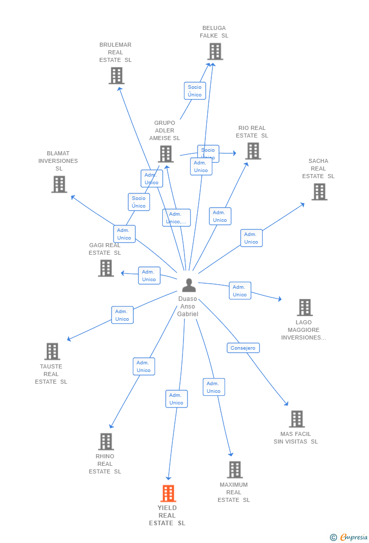 Vinculaciones societarias de YIELD REAL ESTATE SL