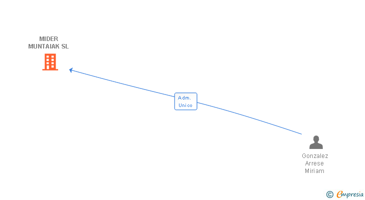 Vinculaciones societarias de MIDER MUNTAIAK SL