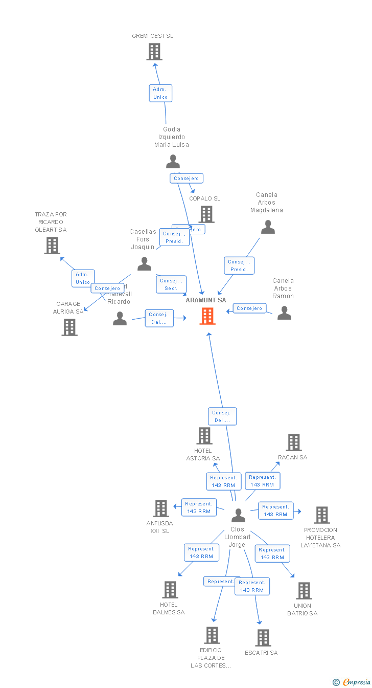 Vinculaciones societarias de ARAMUNT SA