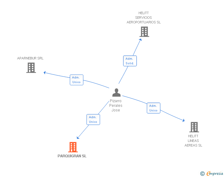 Vinculaciones societarias de PARQUIGRAN SL