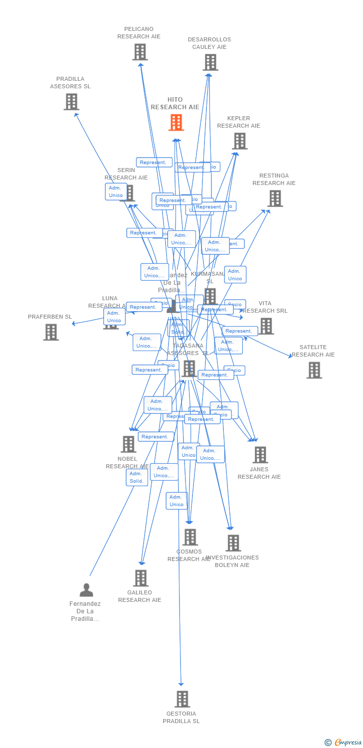 Vinculaciones societarias de HITO RESEARCH AIE
