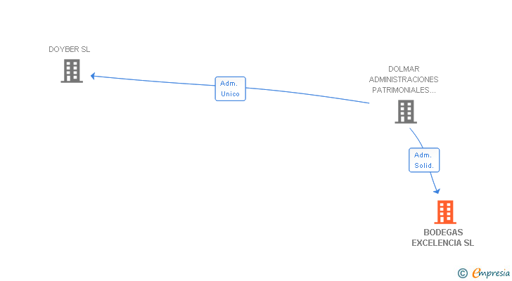 Vinculaciones societarias de BODEGAS EXCELENCIA SL