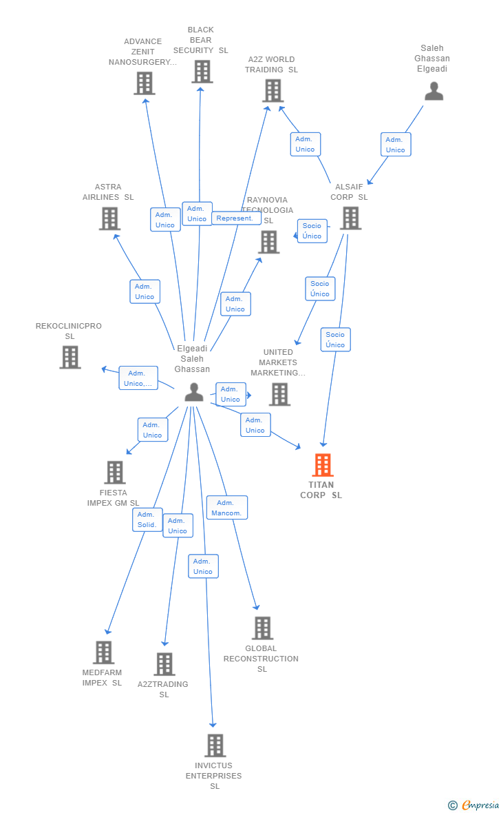 Vinculaciones societarias de TITAN CORP SL