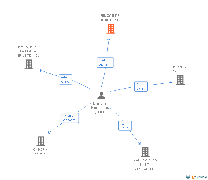 Vinculaciones societarias de RINCON DE ARURE SL