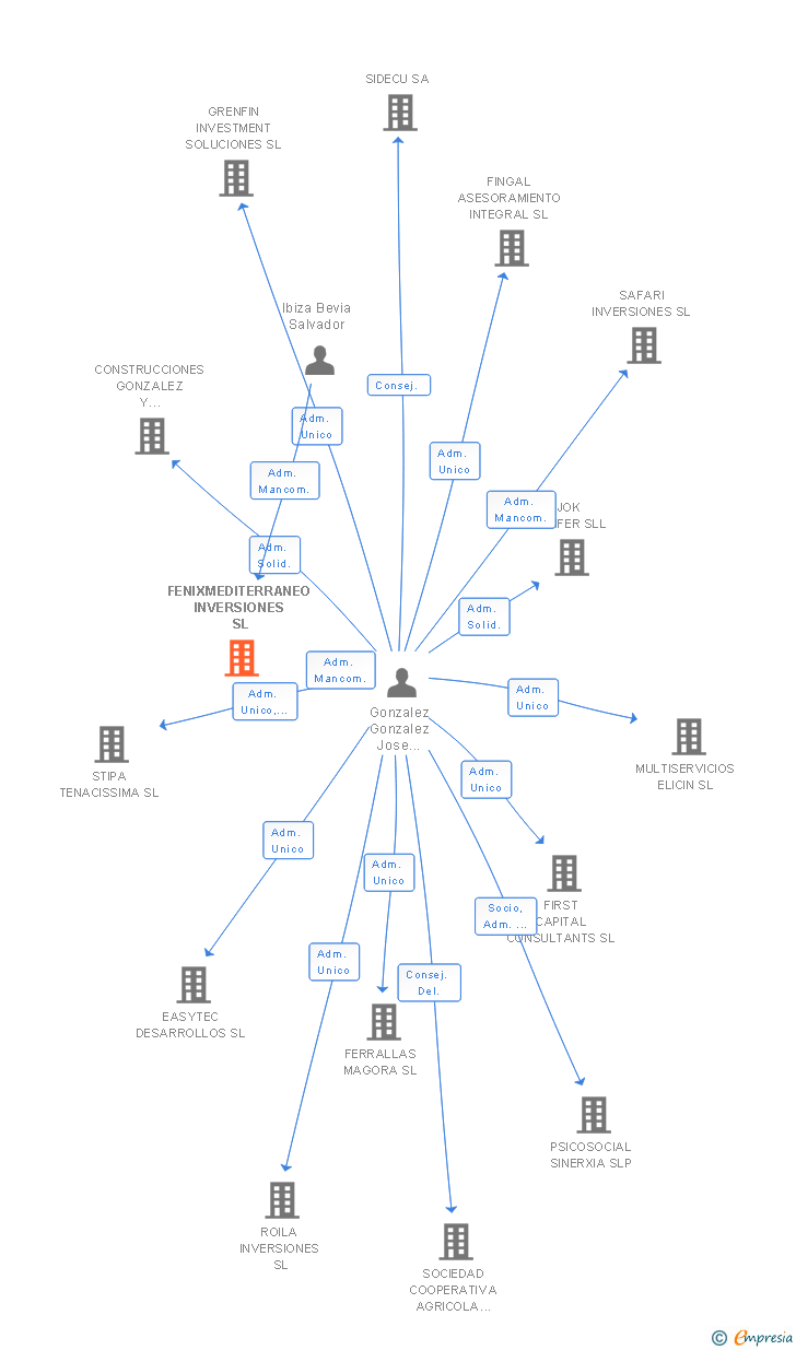 Vinculaciones societarias de FENIXMEDITERRANEO INVERSIONES SL