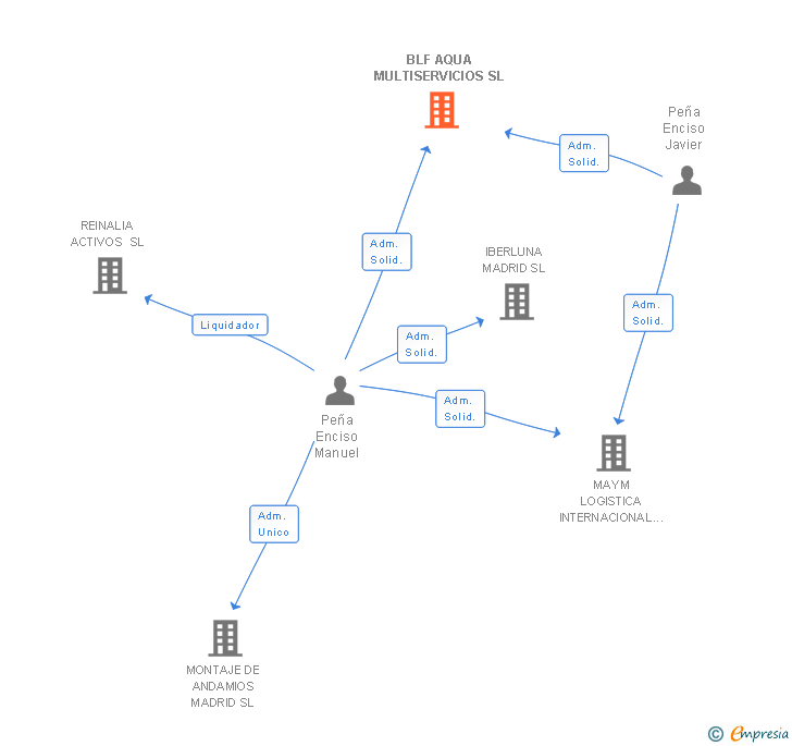 Vinculaciones societarias de BLF AQUA MULTISERVICIOS SL
