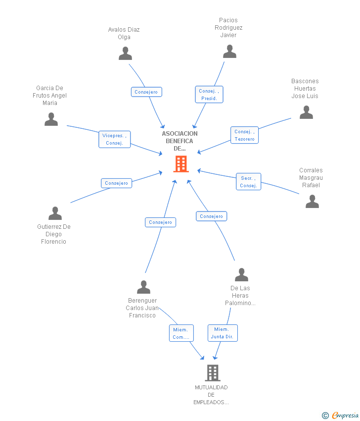 Vinculaciones societarias de ASOCIACION BENEFICA DE EMPLEADOS DEL BANCO DE ESPAÑA MUTUALIDAD DE PREVISION SOCIAL MPS
