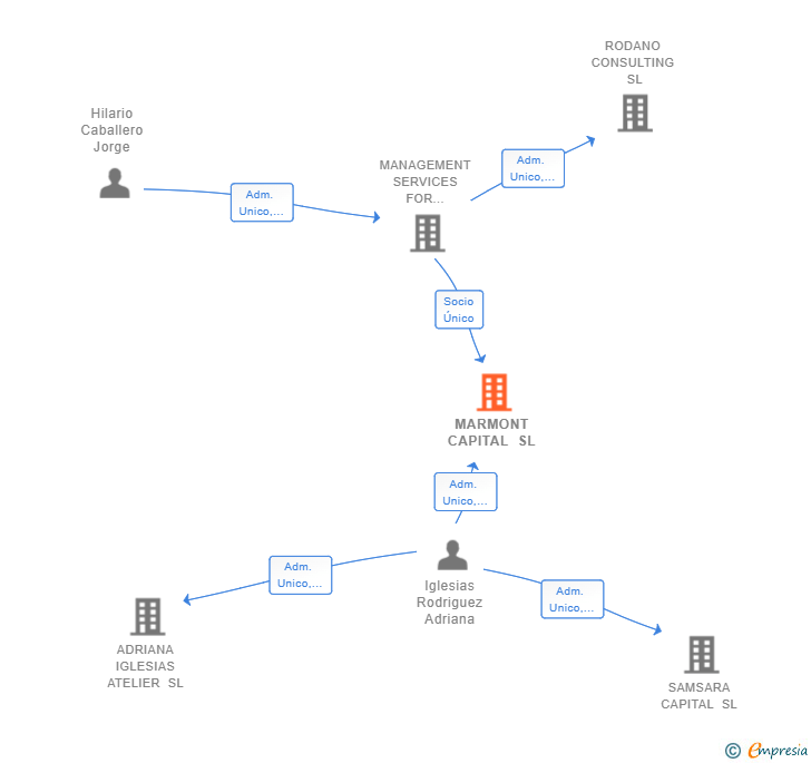 Vinculaciones societarias de MARMONT CAPITAL SL