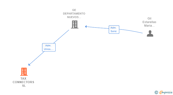Vinculaciones societarias de TAX CONNECTORS SL