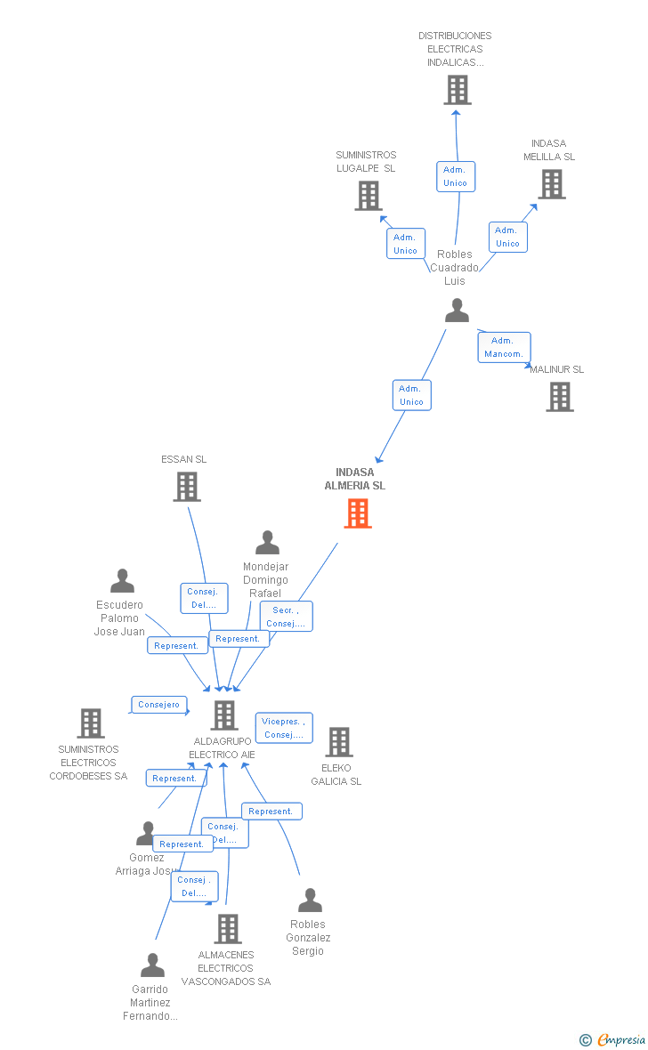 Vinculaciones societarias de INDASA ALMERIA SL