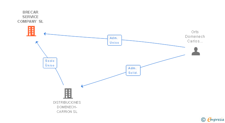 Vinculaciones societarias de BRECAR SERVICE COMPANY SL