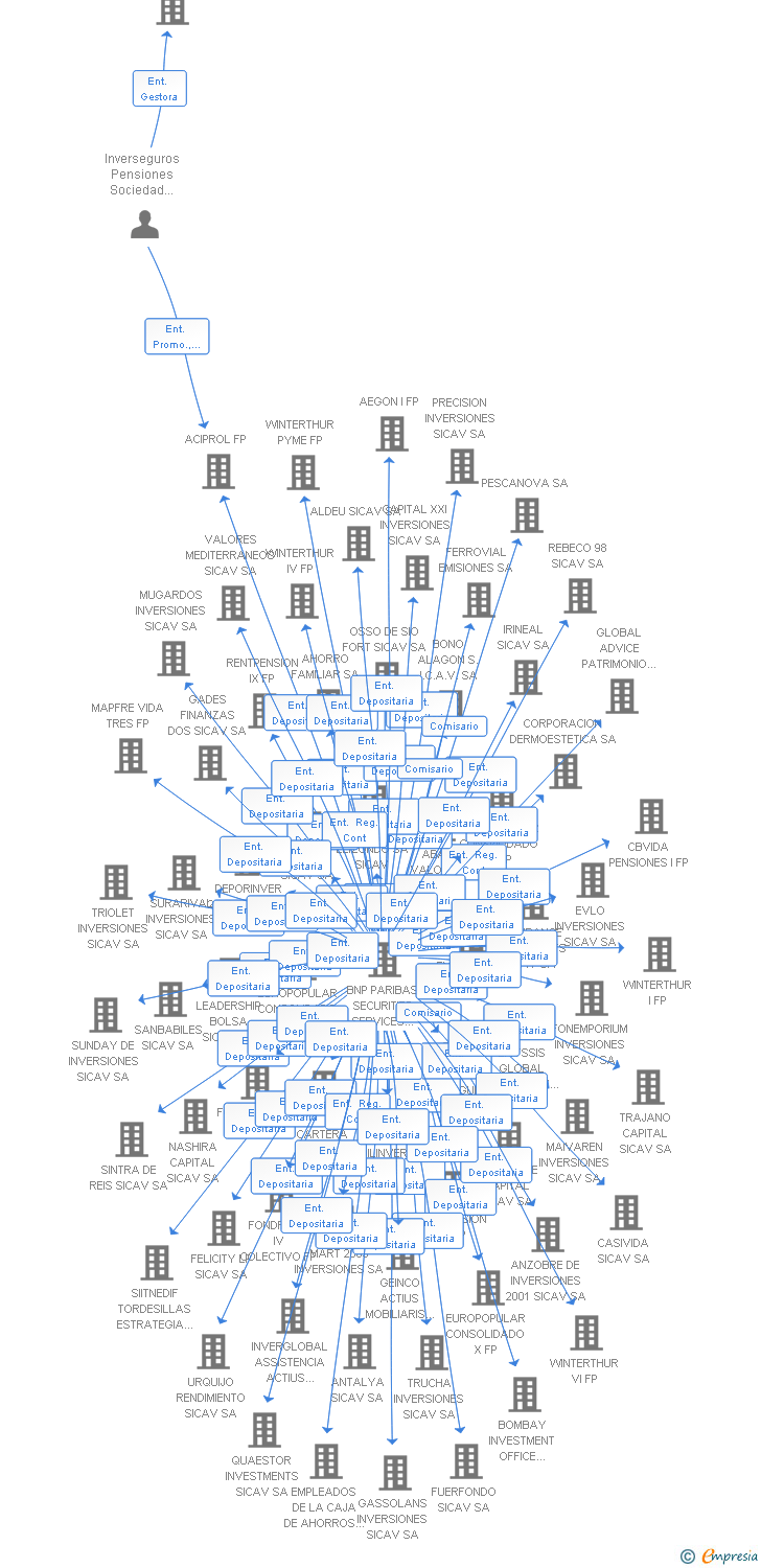 Vinculaciones societarias de ALPHA PLUS HORIZONTE FP