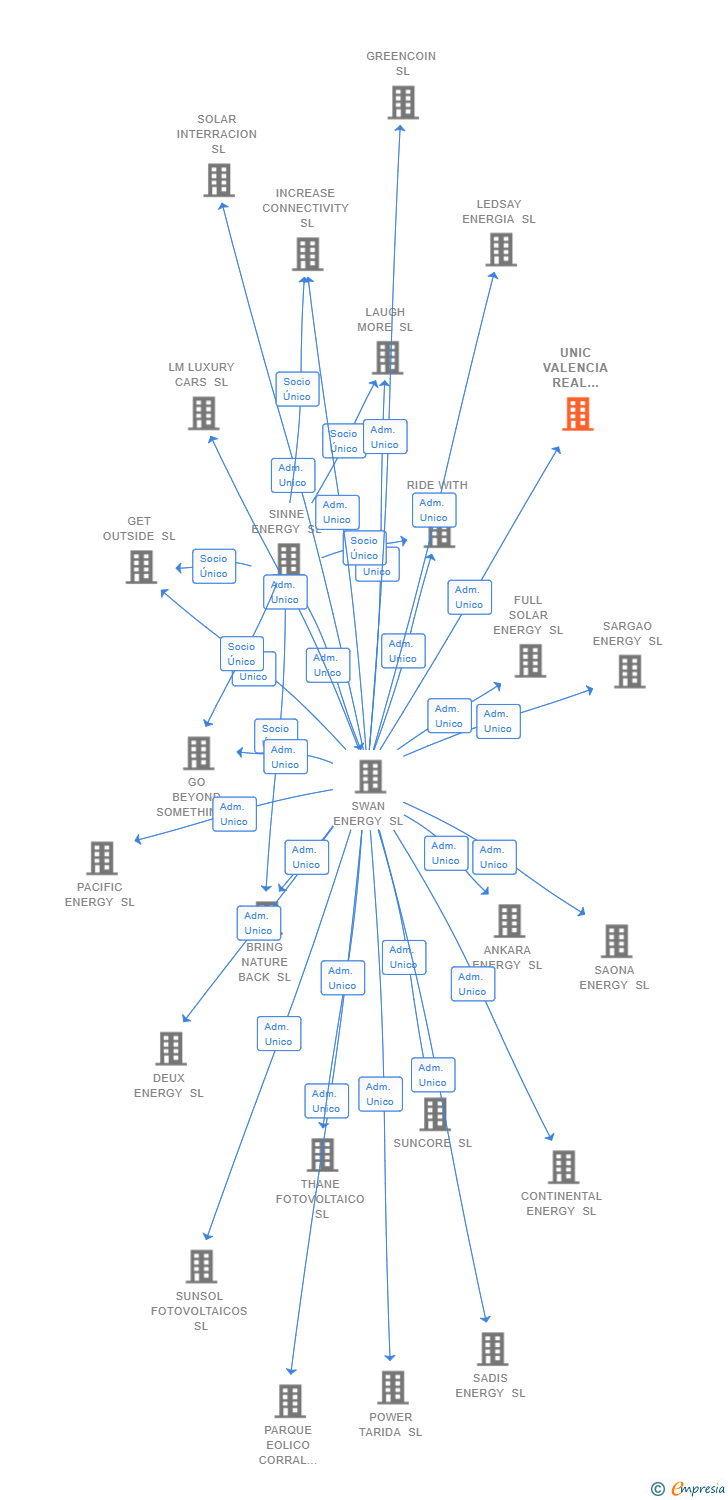Vinculaciones societarias de UNIC VALENCIA REAL STATE SL