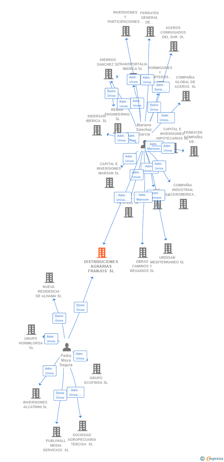 Vinculaciones societarias de DISTRIBUCIONES AGRARIAS FRANJOS SL