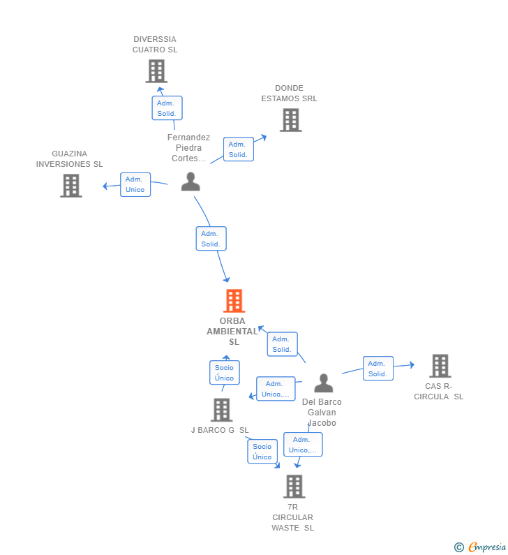 Vinculaciones societarias de ORBA AMBIENTAL SL