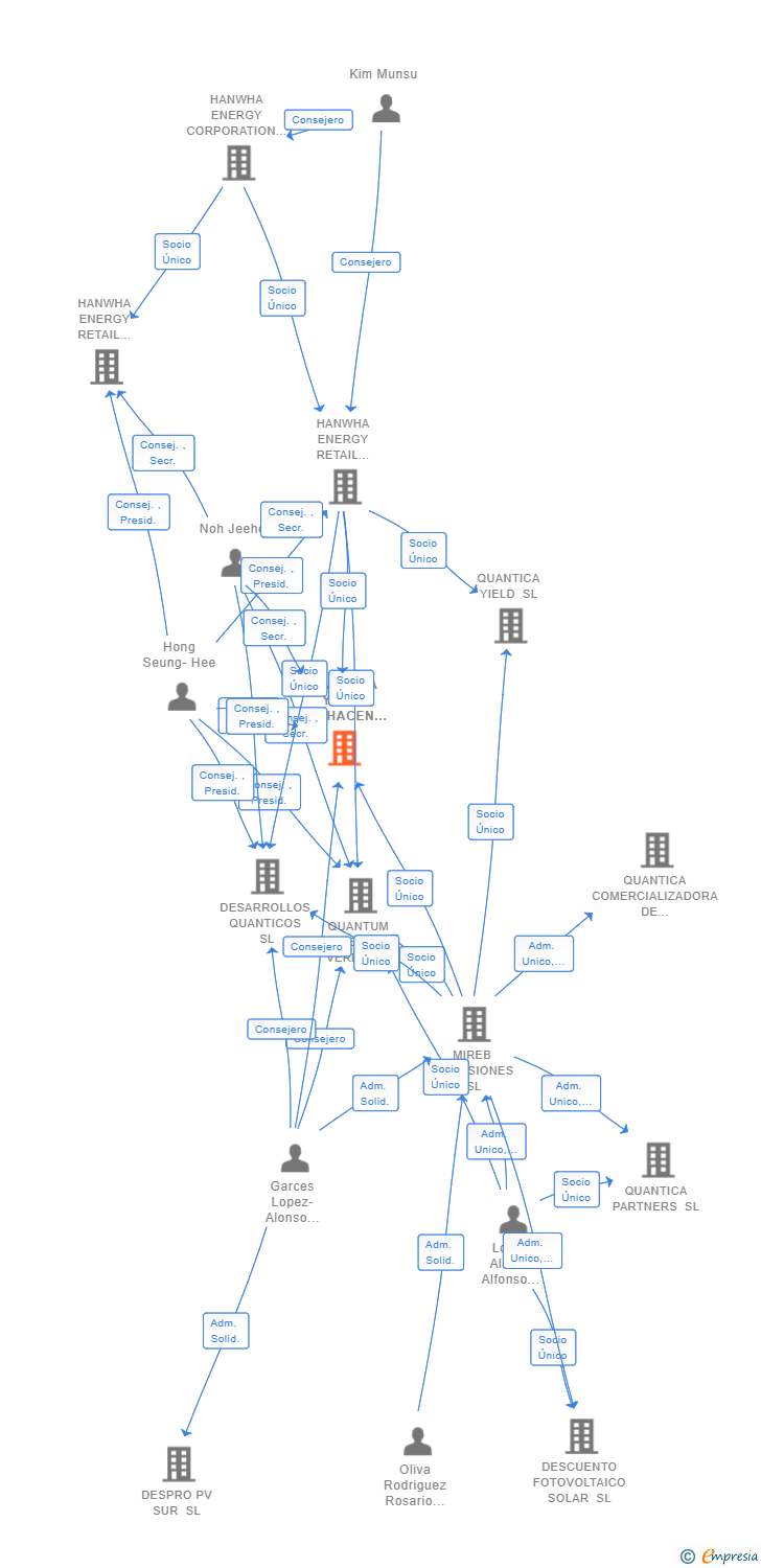 Vinculaciones societarias de QUANTICA YIELD MULHACEN SL