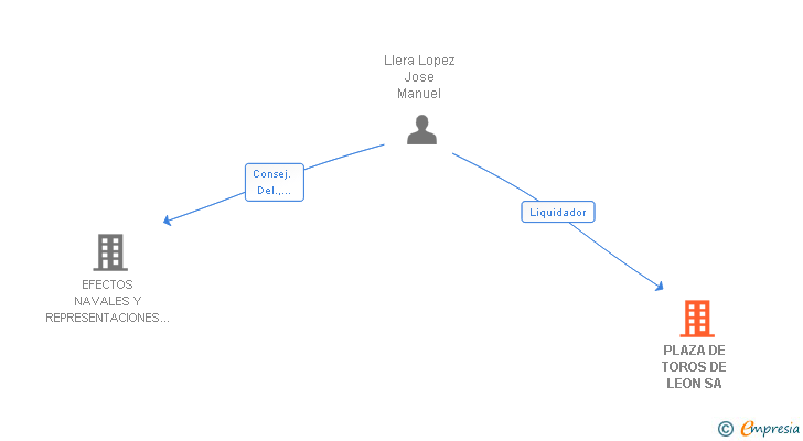 Vinculaciones societarias de PLAZA DE TOROS DE LEON SA