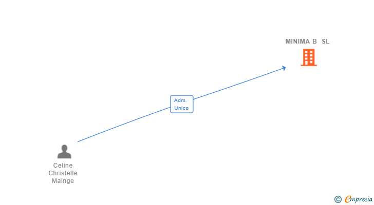 Vinculaciones societarias de MINIMA B SL