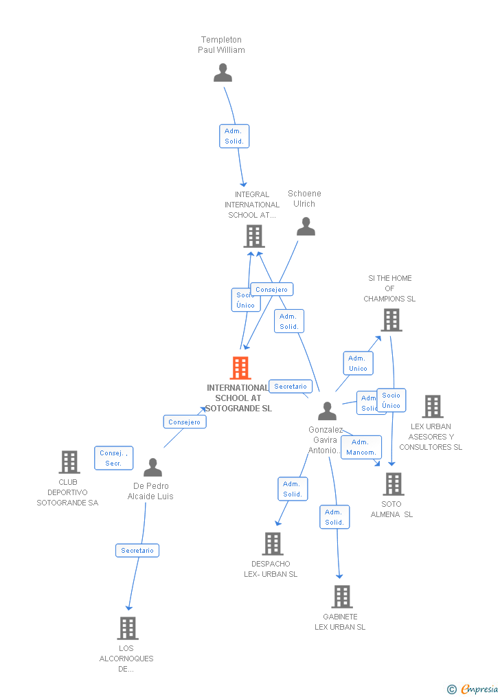 Vinculaciones societarias de INTERNATIONAL SCHOOL AT SOTOGRANDE SL
