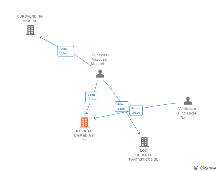 Vinculaciones societarias de NEVADA CAMELIAS SL