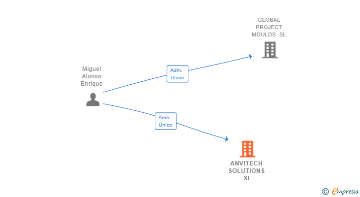 Vinculaciones societarias de ANVITECH SOLUTIONS SL