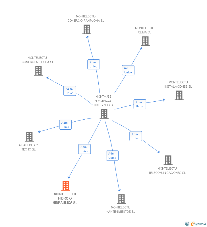 Vinculaciones societarias de MONTELECTU HIDRO O HIDRAULICA SL