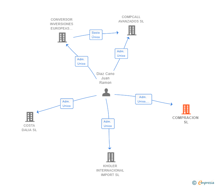 Vinculaciones societarias de COMPRACION SL